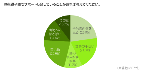 現在親子間でサポートし合っていることがあれば教えてください。 現在親子間でサポートし合っていることがあれば教えてください。
