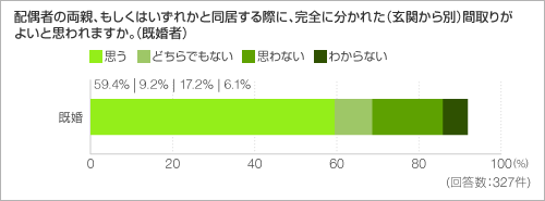 「配偶者の両親、もしくはいずれかと同居する際に、完全に分かれた(玄関から別)間取りがよいと思われますか。(既婚者) 「配偶者の両親、もしくはいずれかと同居する際に、完全に分かれた(玄関から別)間取りがよいと思われますか。(既婚者)
