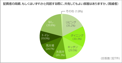 配偶者の両親、もしくはいずれかと同居する際に、共有してもよい部屋はありますか。(既婚者) 配偶者の両親、もしくはいずれかと同居する際に、共有してもよい部屋はありますか。(既婚者)