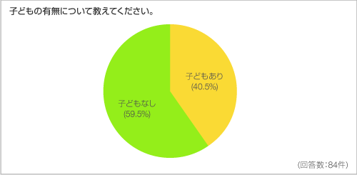 子どもの有無について教えてください。 子どもの有無について教えてください。