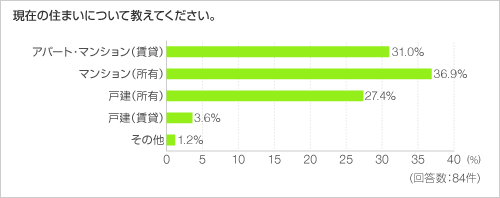 現在の住まいについて教えてください。 現在の住まいについて教えてください。
