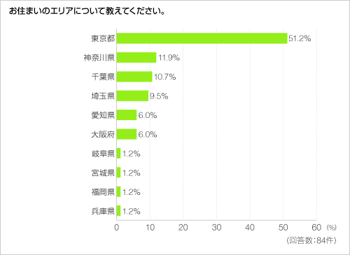 お住まいのエリアについて教えてください。 お住まいのエリアについて教えてください。