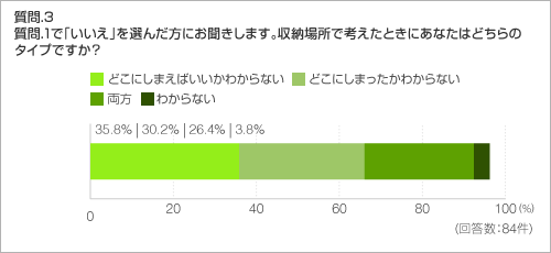 質問.3 質問.1で「いいえ」を選んだ方にお聞きします。収納場所で考えたときにあなたはどちらの タイプですか? 質問.3 質問.1で「いいえ」を選んだ方にお聞きします。収納場所で考えたときにあなたはどちらの タイプですか?