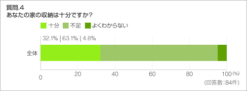 質問.4 あなたの家の収納は十分ですか? 質問.4 あなたの家の収納は十分ですか?