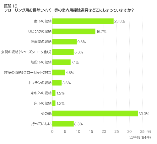 質問.15 フローリング用お掃除ワイパー等の室内用掃除道具はどこにしまっていますか? 質問.15 フローリング用お掃除ワイパー等の室内用掃除道具はどこにしまっていますか?