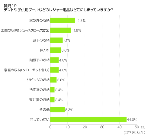 質問.19 テントや子供用プールなどのレジャー用品はどこにしまっていますか? 質問.19 テントや子供用プールなどのレジャー用品はどこにしまっていますか?