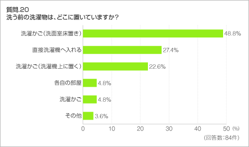 質問.20 洗う前の洗濯物は、どこに置いていますか? 質問.20 洗う前の洗濯物は、どこに置いていますか?