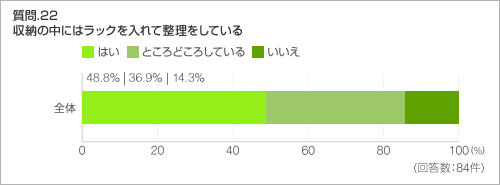 質問.22 収納の中にはラックを入れて整理をしている 質問.22 収納の中にはラックを入れて整理をしている