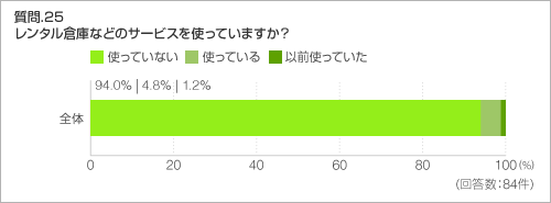 質問.25 レンタル倉庫などのサービスを使っていますか? 質問.25 レンタル倉庫などのサービスを使っていますか?