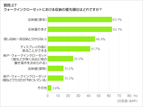 質問.27 ウォークインクローゼットにおける収納の優先順位はどれですか? 質問.27 ウォークインクローゼットにおける収納の優先順位はどれですか?