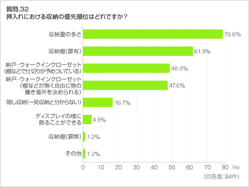 質問.32 押入れにおける収納の優先順位はどれですか? 質問.32 押入れにおける収納の優先順位はどれですか?