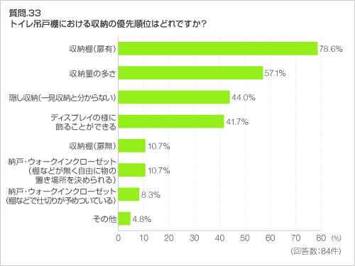 質問.33 トイレ吊戸棚における収納の優先順位はどれですか? 質問.33 トイレ吊戸棚における収納の優先順位はどれですか?