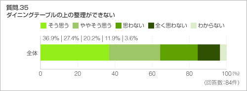質問.35 ダイニングテーブルの上の整理ができない 質問.35 ダイニングテーブルの上の整理ができない