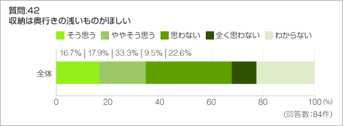 質問.42 収納は奥行きの浅いものがほしい 質問.42 収納は奥行きの浅いものがほしい