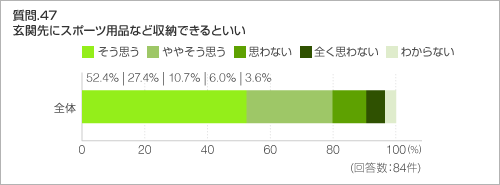 質問.47 玄関先にスポーツ用品など収納できるといい 質問.47 玄関先にスポーツ用品など収納できるといい
