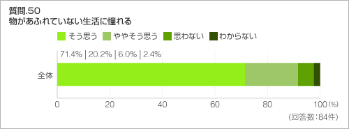 質問.50 物があふれていない生活に憧れる 質問.50 物があふれていない生活に憧れる