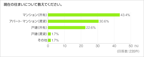 現在の住まいについて教えてください。