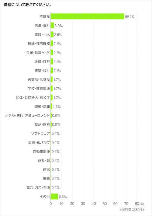 職種について教えてください。