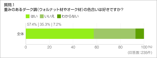 質問.1 重みのあるダーク調(ウォルナット材やオーク材)の色合いは好きですか?