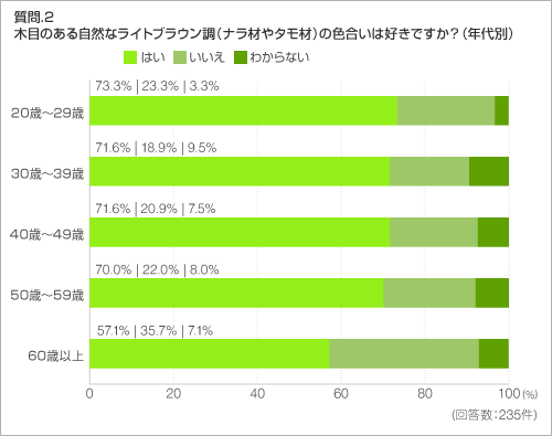 質問.2 木目のある自然なライトブラウン調(ナラ材やタモ材)の色合いは好きですか?(年代別)