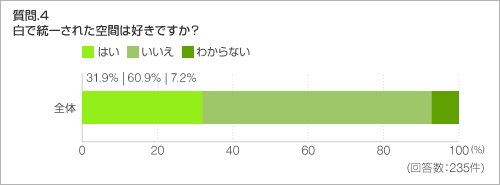 質問.4 白で統一された空間は好きですか?