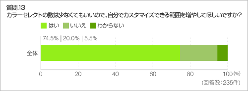 質問.13 カラーセレクトの数は少なくてもいいので、自分でカスタマイズできる範囲を増やしてほしいですか?