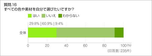 質問.16 すべての色や素材を自分で選びたいですか?