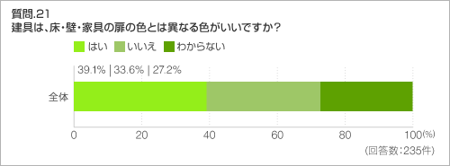 質問.21 建具は、床・壁・家具の扉の色とは異なる色がいいですか?