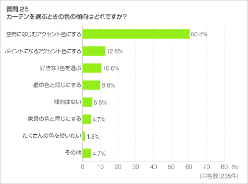 質問.25 カーテンを選ぶときの色の傾向はどれですか?