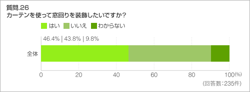 質問.26 カーテンを使って窓回りを装飾したいですか?