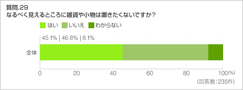 質問.29 なるべく見えるところに雑貨や小物は置きたくないですか?