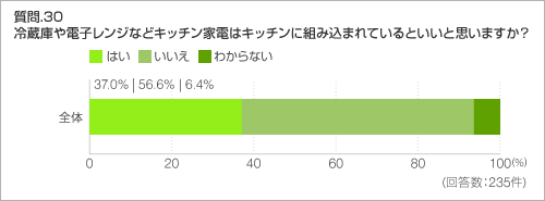 質問.30 冷蔵庫や電子レンジなどキッチン家電はキッチンに組み込まれているといいと思いますか?