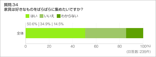質問.34 家具は好きなものをばらばらに集めたいですか?