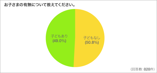 お子さまの有無について教えてください。