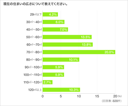 現在の住まいの広さについて教えてください。