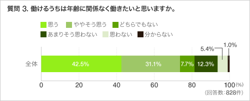 質問 3. 働けるうちは年齢に関係なく働きたいと思いますか。