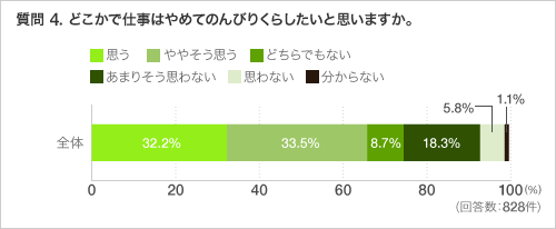 質問 4. どこかで仕事はやめてのんびりくらしたいと思いますか。