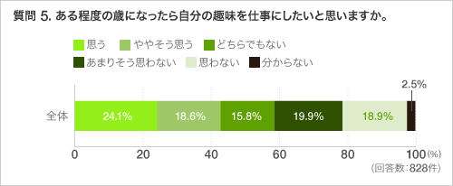 質問 5. ある程度の歳になったら自分の趣味を仕事にしたいと思いますか。