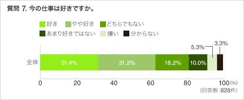 質問 7. 今の仕事は好きですか。