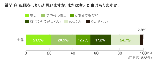 質問 9. 転職をしたいと思いますか、または考えた事はありますか。