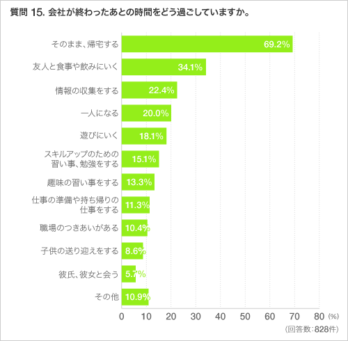 質問 15. 会社が終わったあとの時間をどう過ごしていますか。