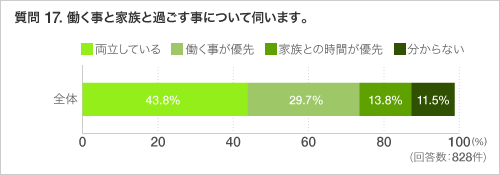 質問 17. 働く事と家族と過ごす事について伺います。