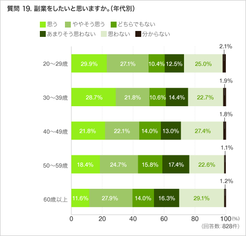 質問 19. 副業をしたいと思いますか。(年代別)