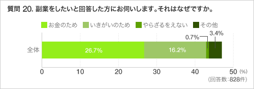 質問 20. 副業をしたいと回答した方にお伺いします。それはなぜですか。