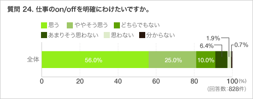 質問 24. 仕事のon/offを明確にわけたいですか。