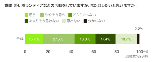 質問 29. ボランティアなどの活動をしていますか、またはしたいと思いますか。