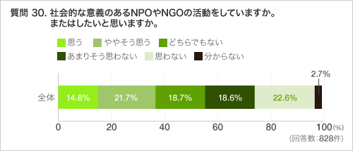 質問 30. 社会的な意義のあるNPOやNGOの活動をしていますか。またはしたいと思いますか。