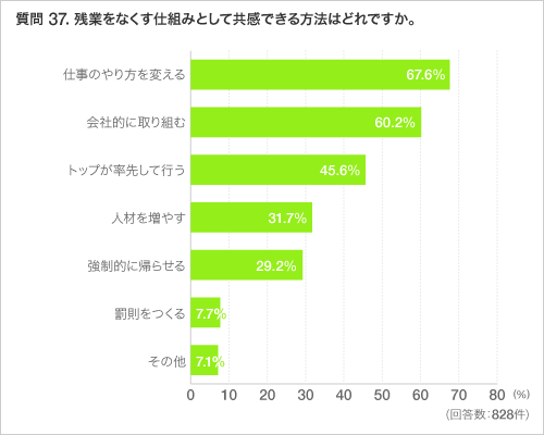 質問 37. 残業をなくす仕組みとして共感できる方法はどれですか。