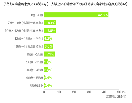 子どもの年齢を教えてください。(二人以上いる場合は下のお子さまの年齢をお答えください)