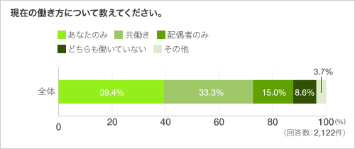 現在の働き方について教えてください。